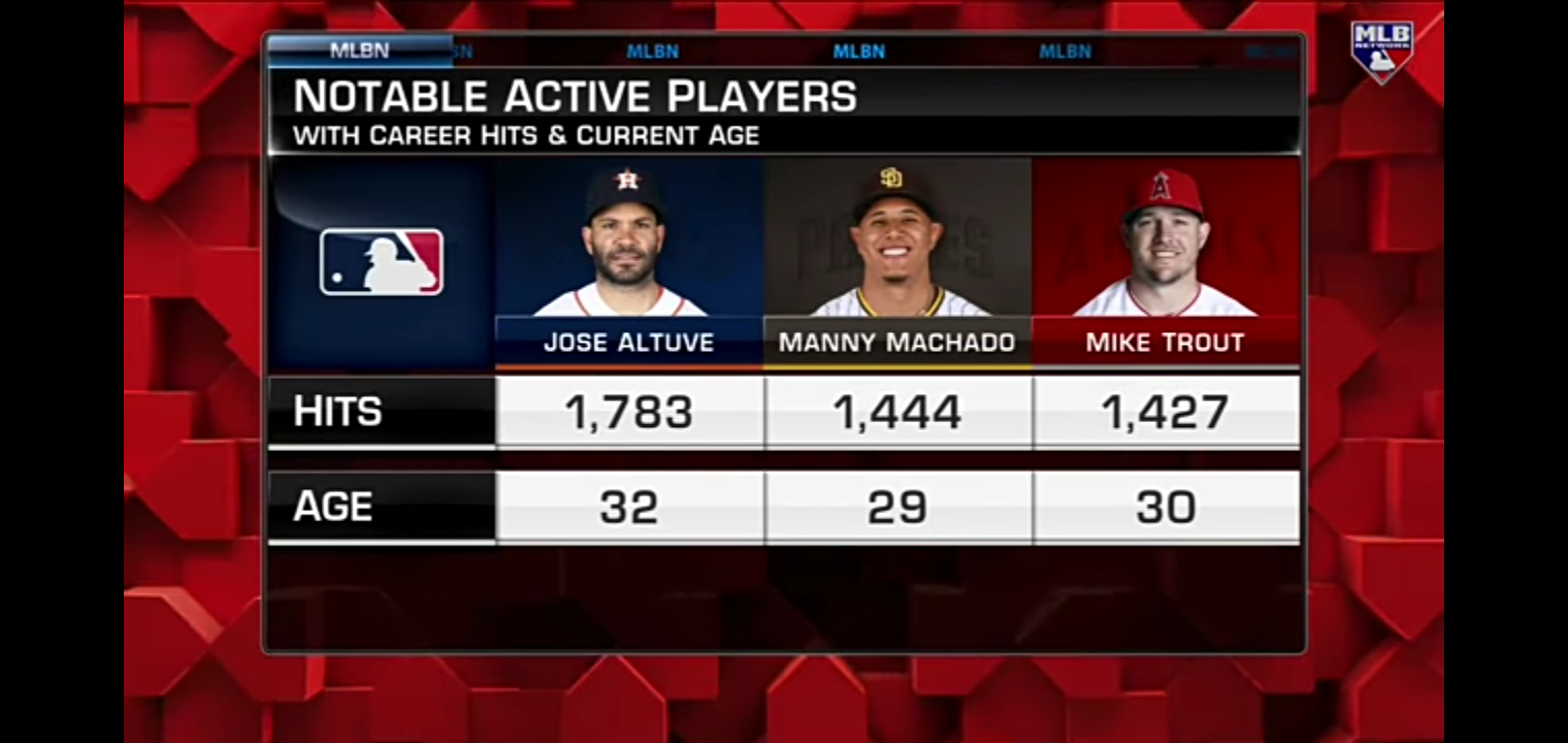 Who’s the next 3,000 club hit member after Miggy?