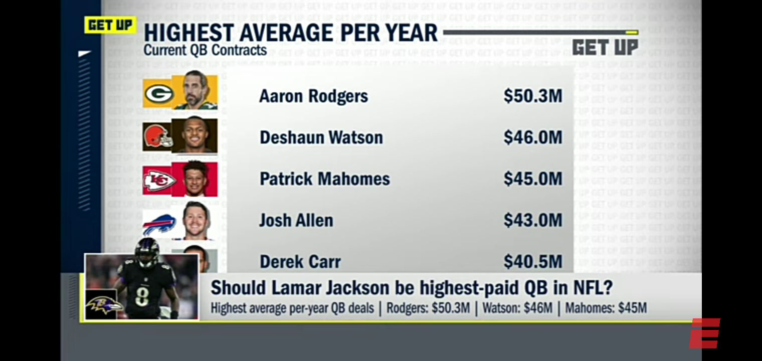 Jeremy Fowler: NFL executives predict Lamar Jackson’s salary in $40M range 🥵