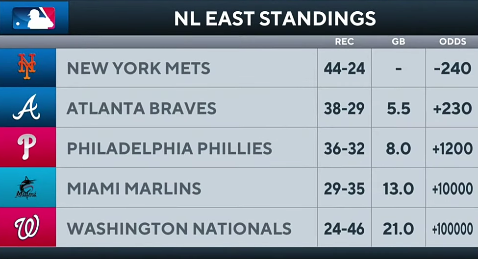 MLB Power Rankings: Mets Maintain NL East Lead, Yankees 9-Game Win Streak Snapped