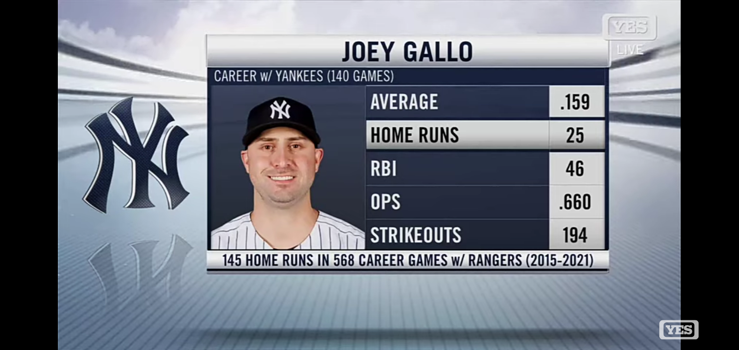 Yankees trade Joey Gallo to Dodgers for RHP Clayton Beeter