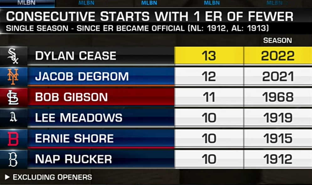 Recent Notable Pitching Stretches in MLB
