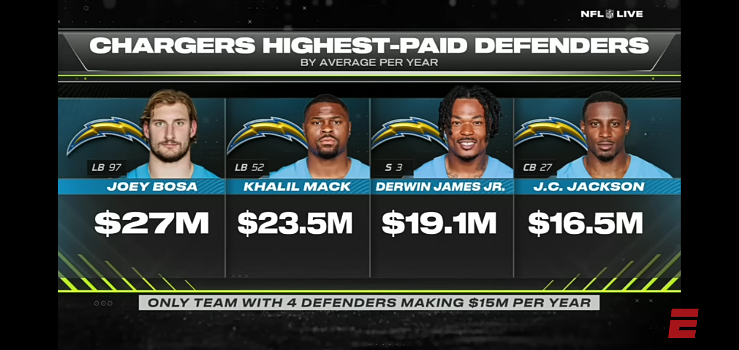 Derwin James Jr. is now the HIGHEST-PAID safety in NFL history 😱💰 NFL Live reacts