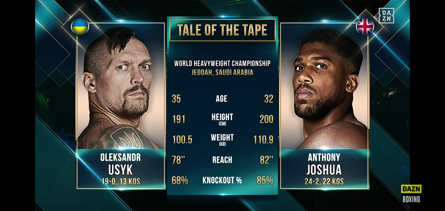 OLEKSANDR USYK RETAINS TITLES against Anthony Joshua in their heavyweight rematch!