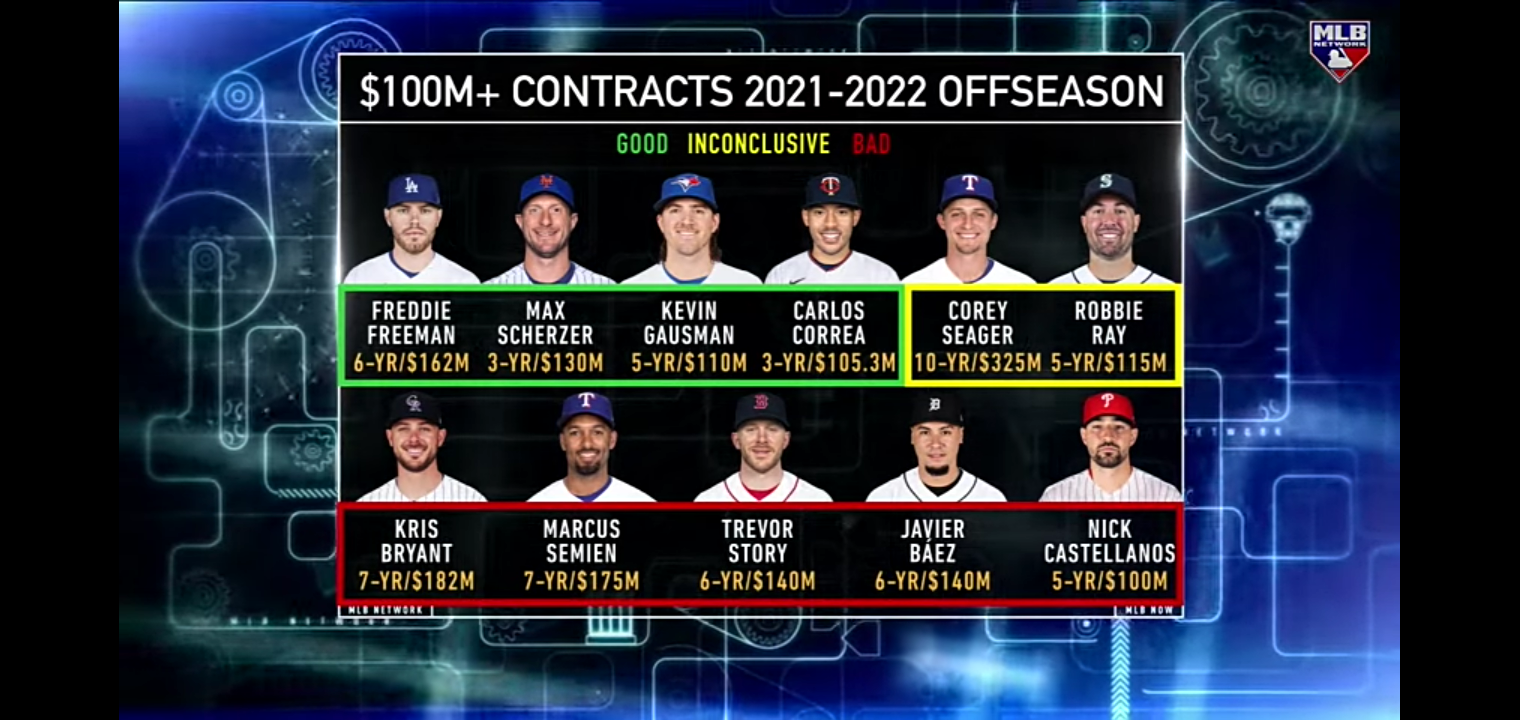 Evaluating MLB’s Biggest Contracts from Last Offseason