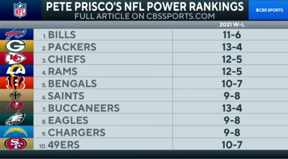 Week 1 NFL Power Rankings: Bills No. 1, Saints SURPRISE at No. 6 & MORE | CBS Sports HQ