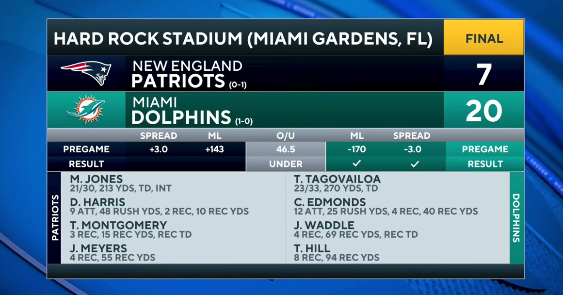Dolphins CONTROL Patriots, Tua Now 4-0 Against Bill Belichick