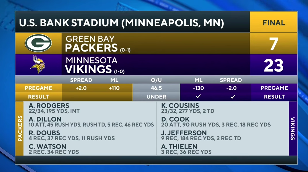 Vikings DOMINATE Packers in NFC North Battle [FULL GAME RECAP]