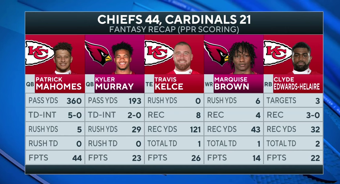 Patrick Mahomes, Chiefs CRUISE To Win over Cardinals [FULL GAME RECAP]