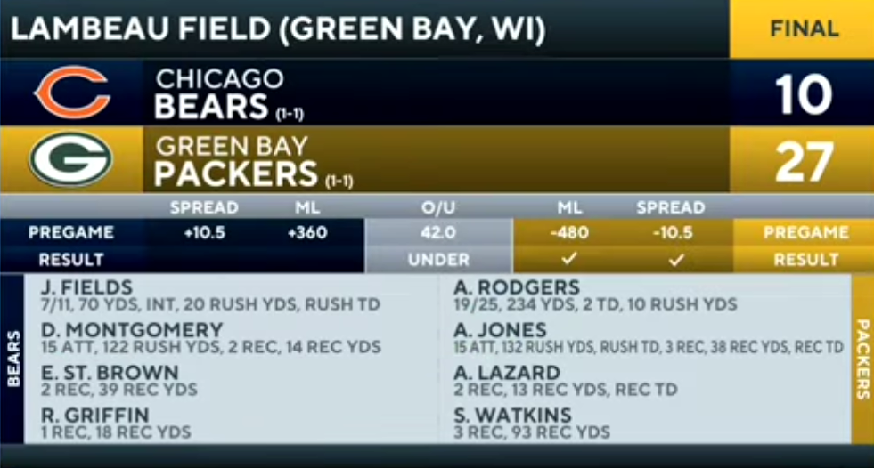 Aaron Rodgers, Packers ROLL past Bears to win 14th straight at home