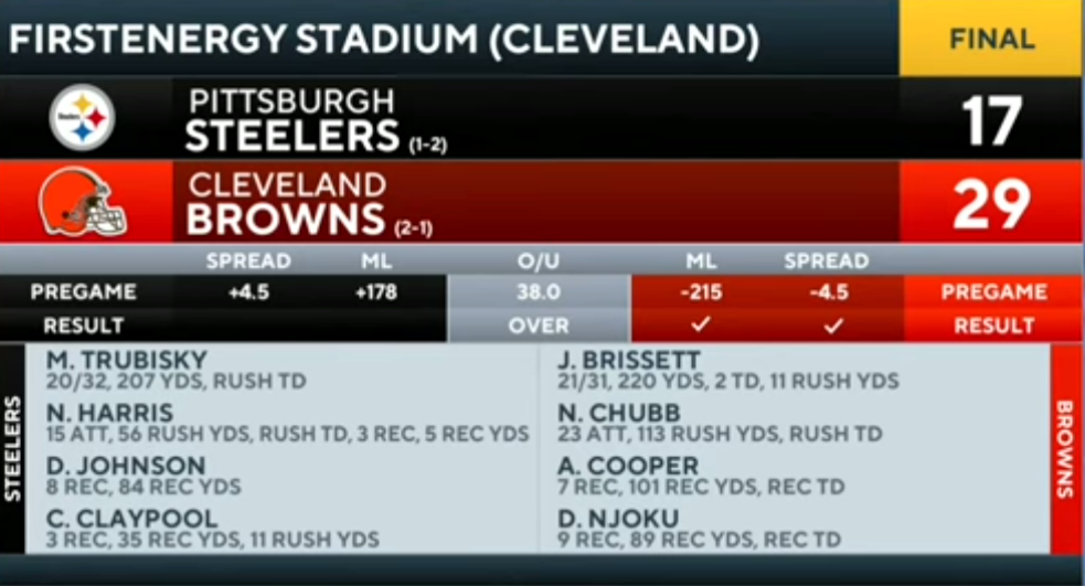 Browns run game dominates Steelers, improve to 2-1