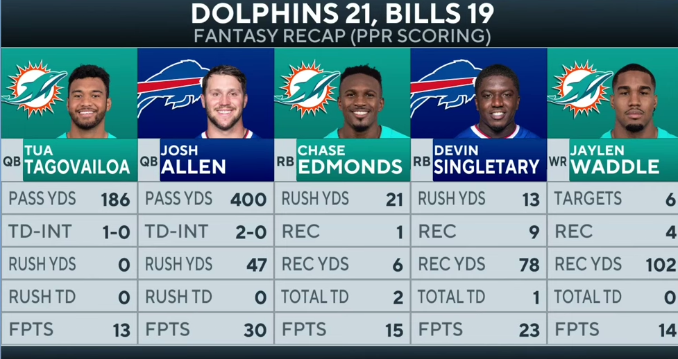Dolphins HAND Bills 1st LOSS of Season [FULL GAME RECAP]