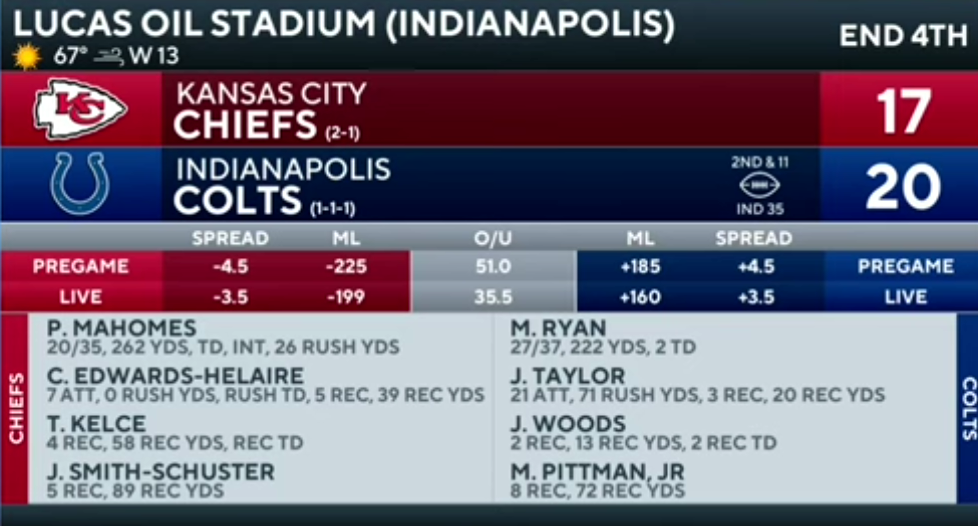 Colts pull off the UPSET over Chiefs, earn first win of the season [FULL GAME RECAP]