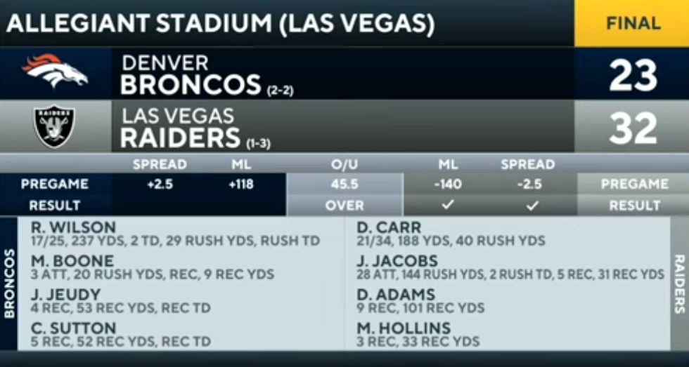 Raiders Defeat Broncos for FIRST WIN OF SEASON