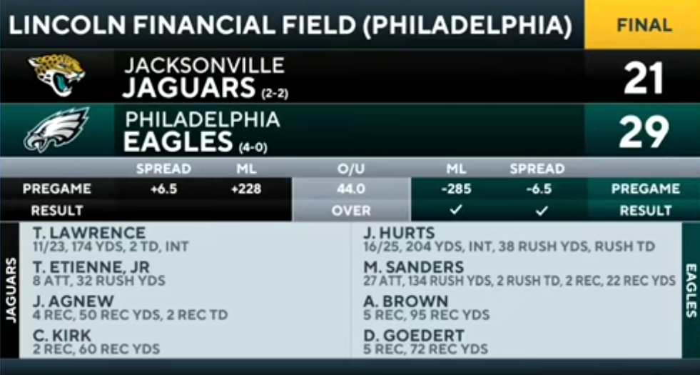 Eagles REMAIN UNDEFEATED with 29-21 VICTORY over Jaguars