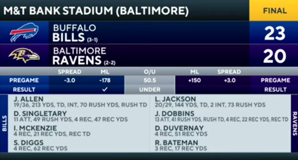 Bills RALLY In 2nd Half To STUN Ravens In Baltimore