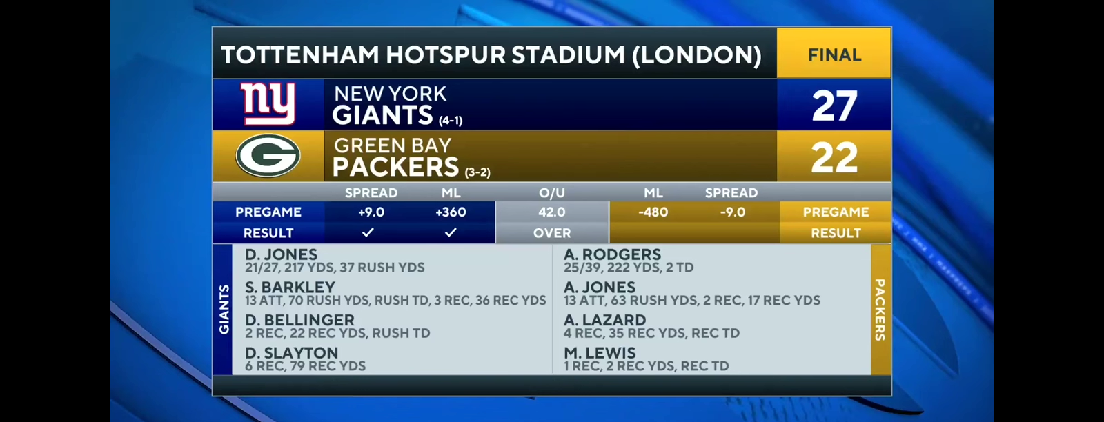 Giants defeat Packers 27-22 in London, improve to 4-1