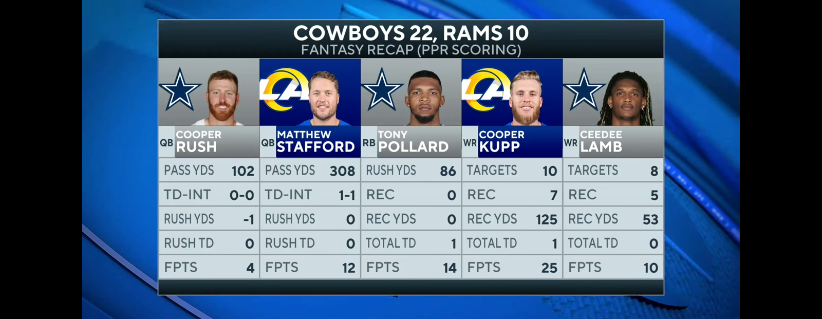 Cooper Rush Leads Cowboys To Victory Over Rams [FULL GAME RECAP]