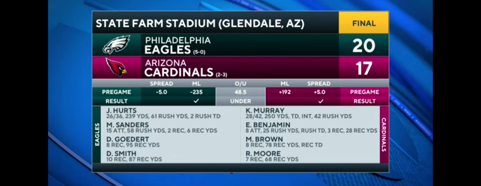 Eagles survive Cardinals’ late comeback, remain undefeated [FULL GAME RECAP]
