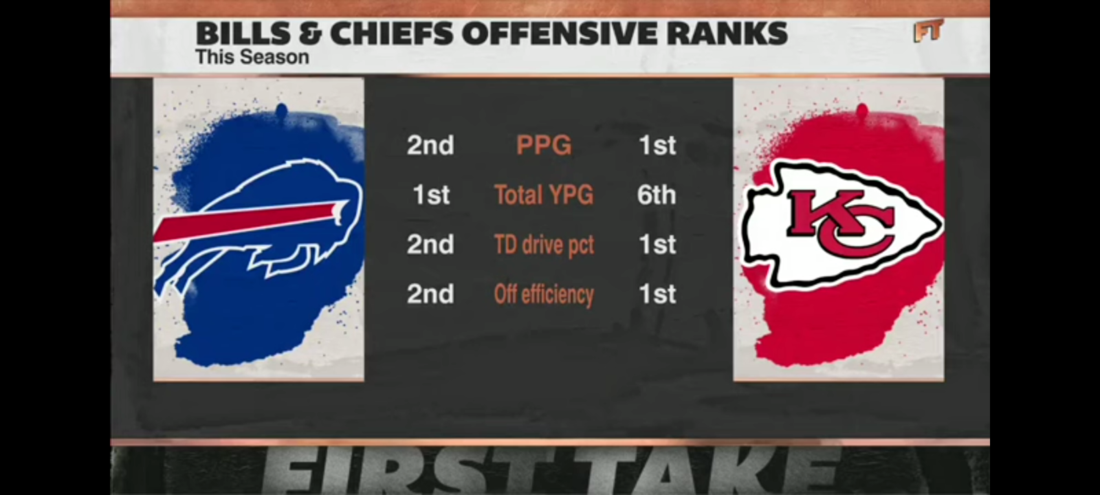 Josh Allen or Patrick Mahomes?! Stephen A. & Dan Orlovsky don’t see EYE TO EYE 👀