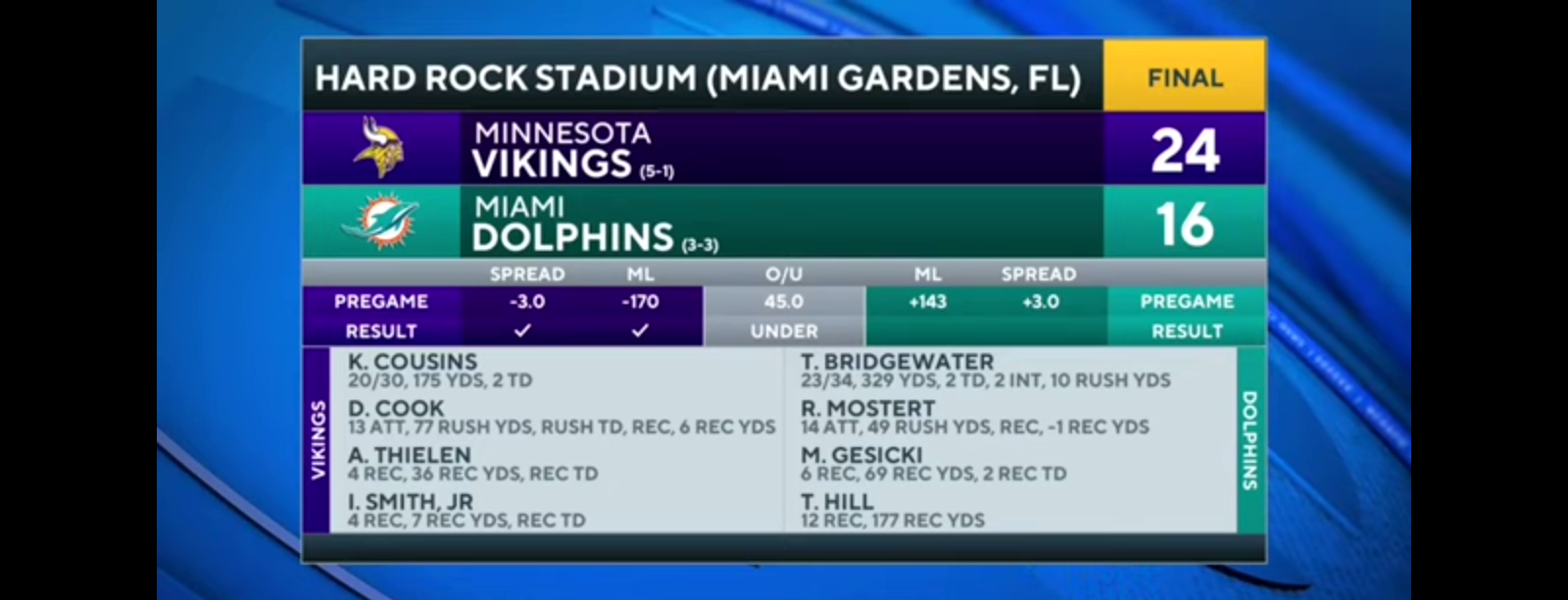 Vikings HOLD ON For Win Over Dolphins, Improve to 5-1