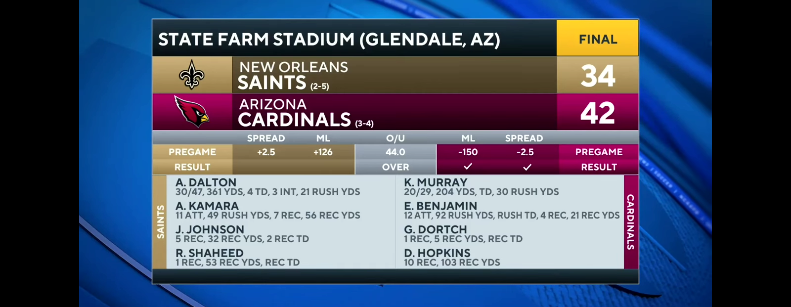 Cardinals beat Saints to snap 8-game home losing streak