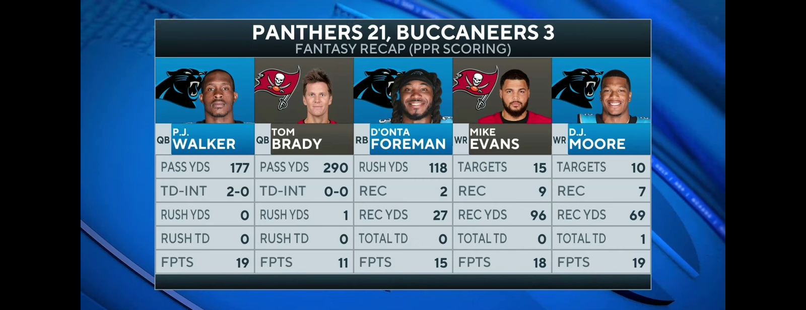 Panthers SHUT OUT Tom Brady & Buccaneers In UPSET WIN [FULL GAME RECAP]