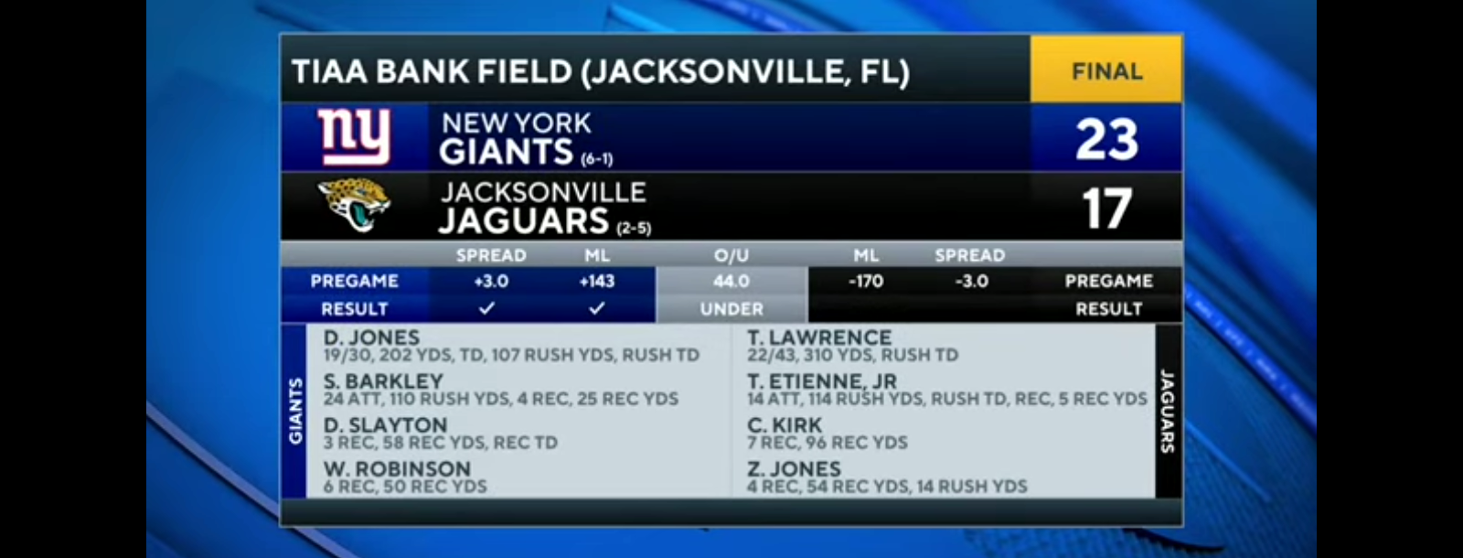 Giants move to 6-1 with road win over Jacksonville [FULL GAME RECAP] | CBS Sports HQ