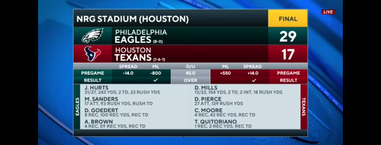 Eagles move to 8-0 for the first time in franchise history with win over Texans