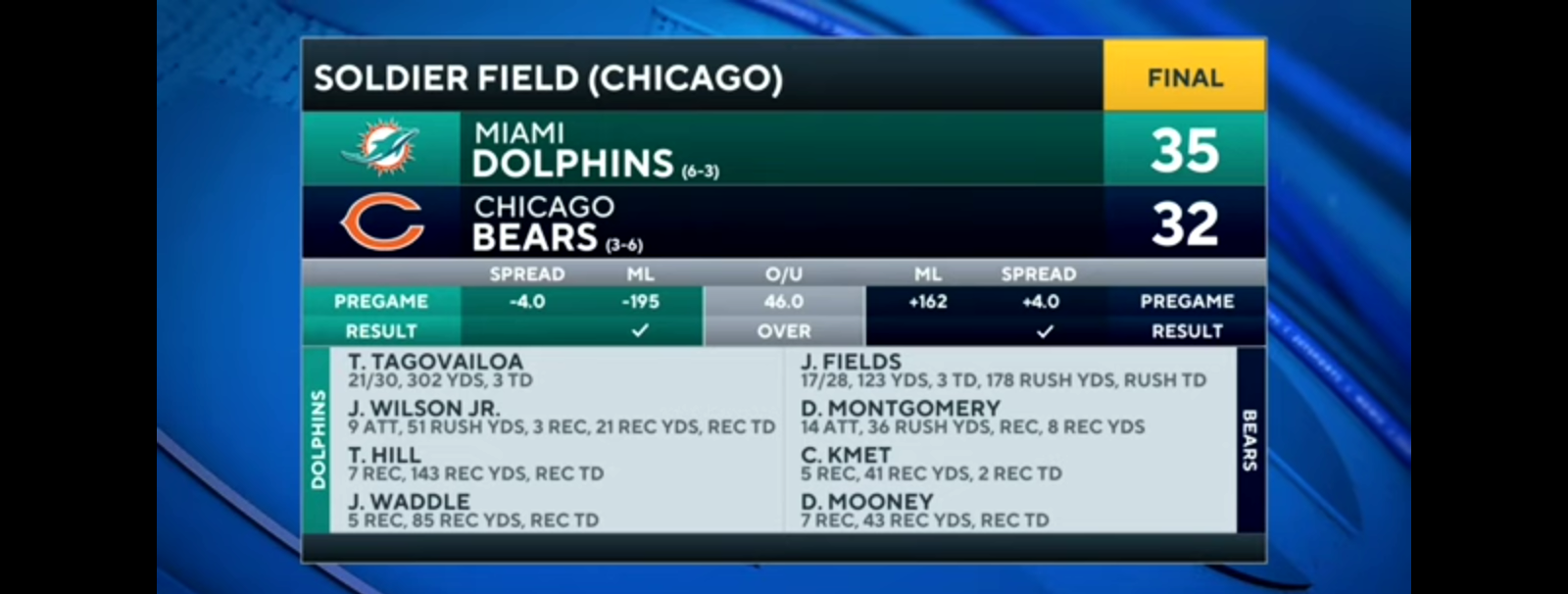 Dolphins outduel Bears in offensive shootout