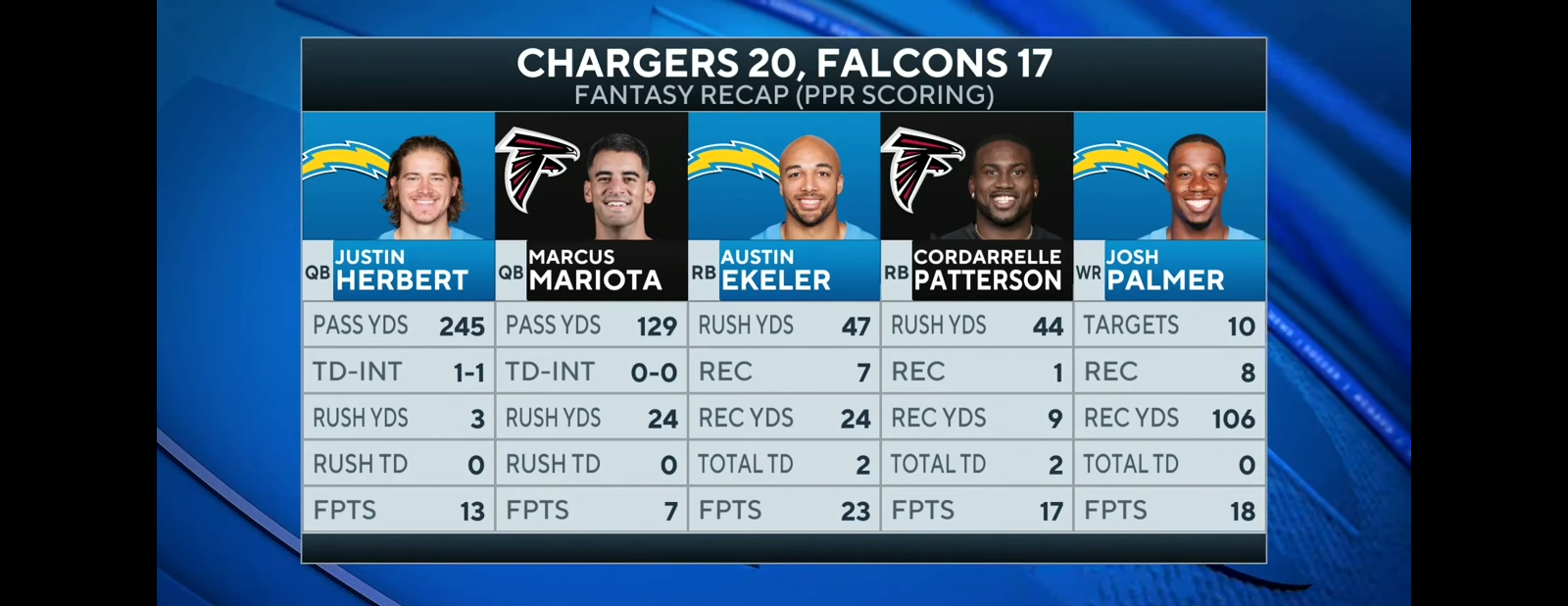 Chargers BEAT Falcons With Late Field Goal In Atlanta