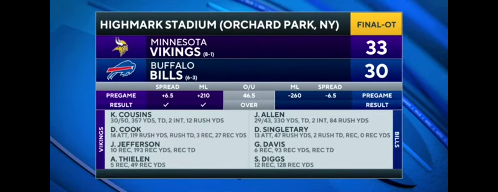 Vikings eliminate 17-pt deficit to beat Bills in OT thriller [Full Game Recap]