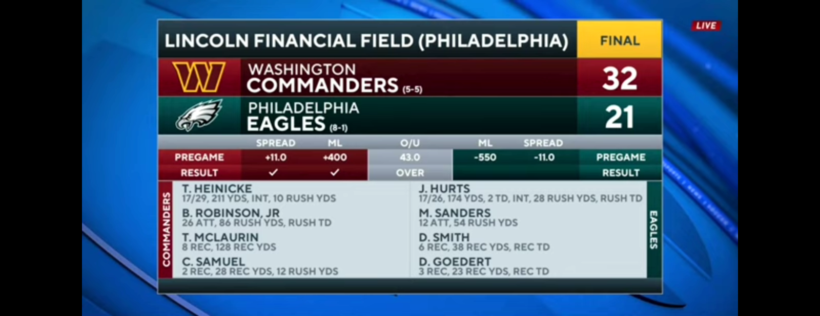 Commanders HAND EAGLES FIRST LOSS on Monday Night Football [FULL Game Recap]