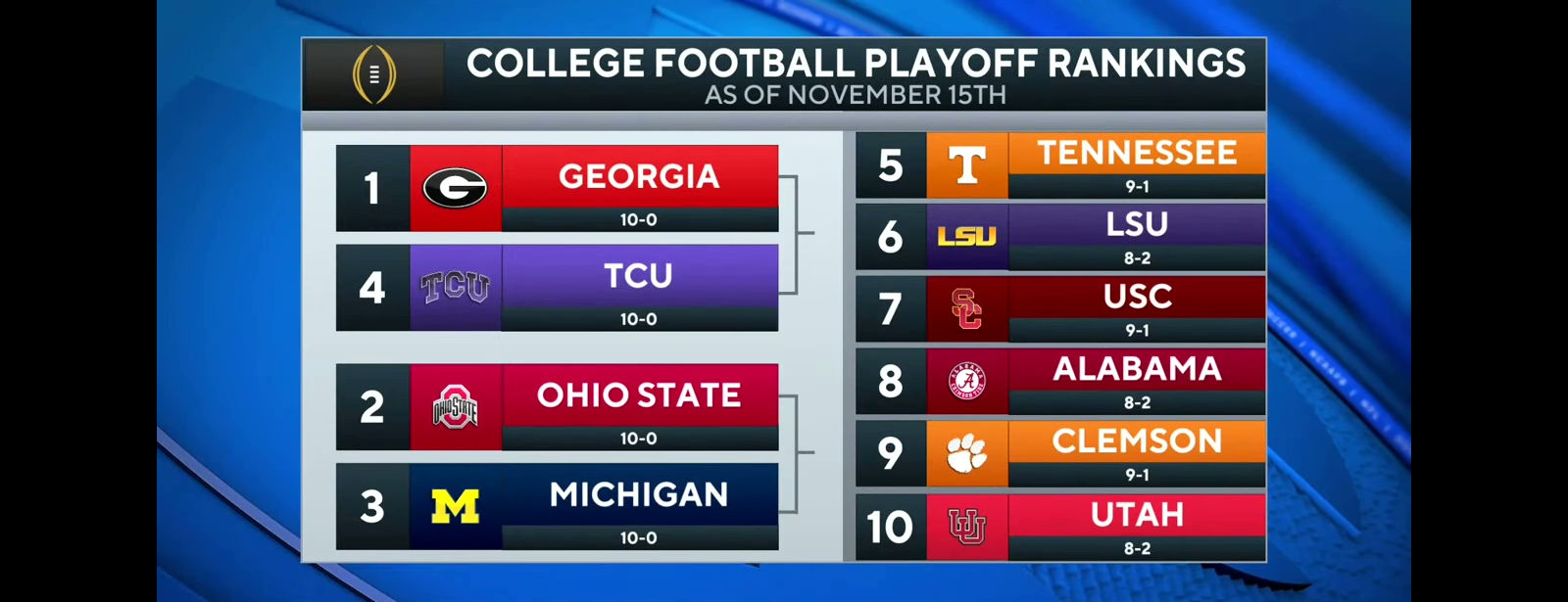 Latest CFP Rankings: Georgia REMAINS No. 1, Michigan in TOP 3