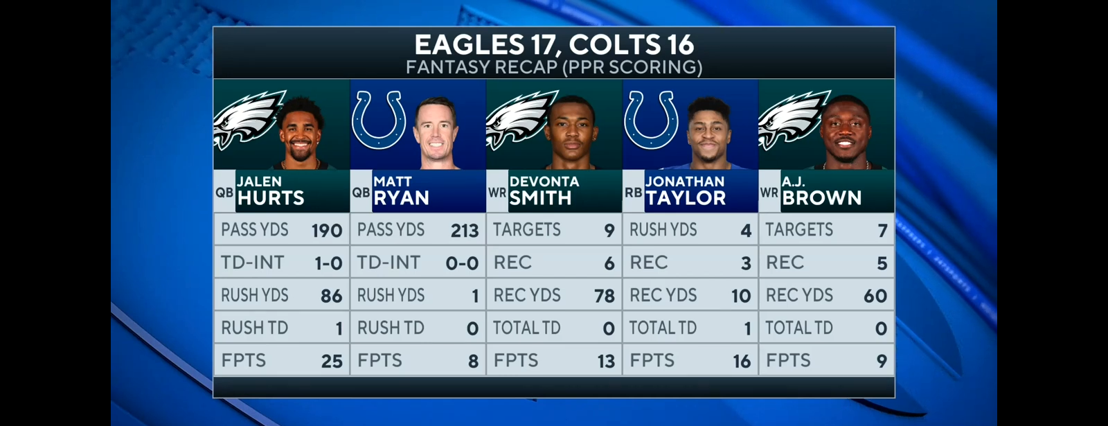 Jalen Hurts’ late TD seals close victory over Colts [Full Game Recap]