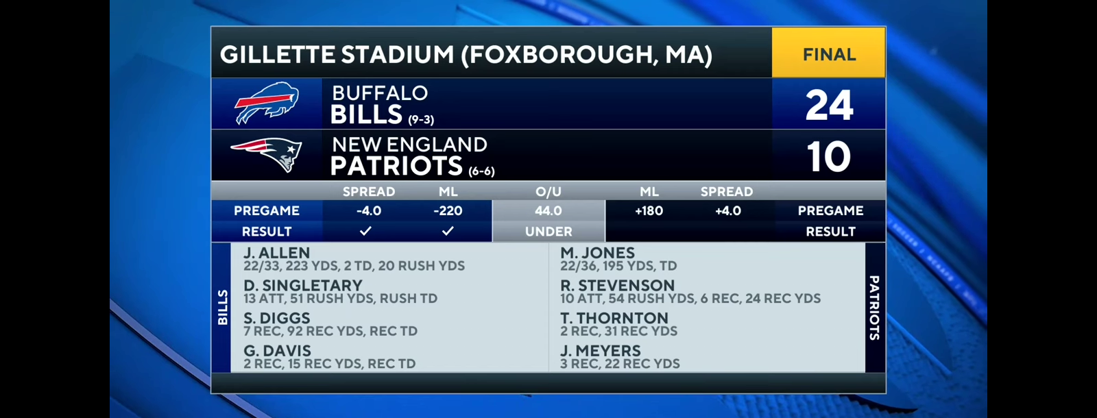 Bills handle Patriots on road to win third straight game [Full Game Recap]