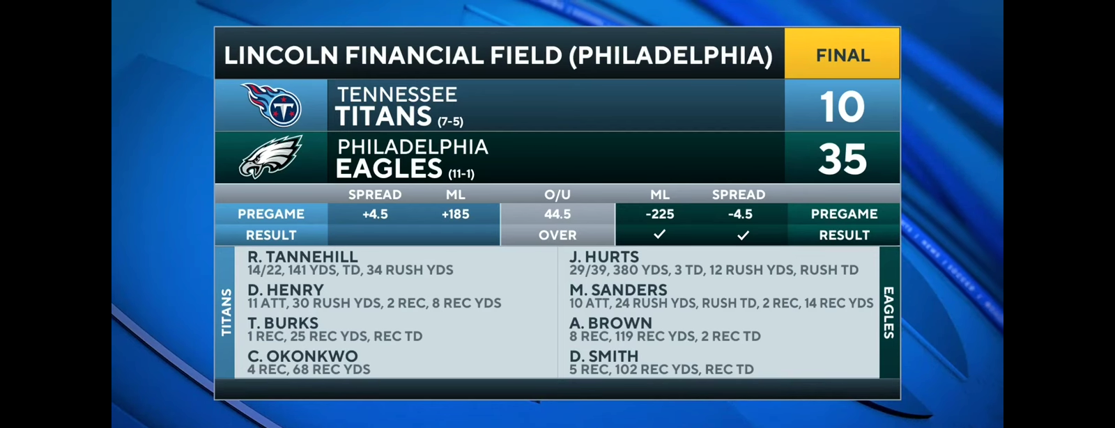Eagles dominate Titans, improve to 11-1 [Full Game Recap]