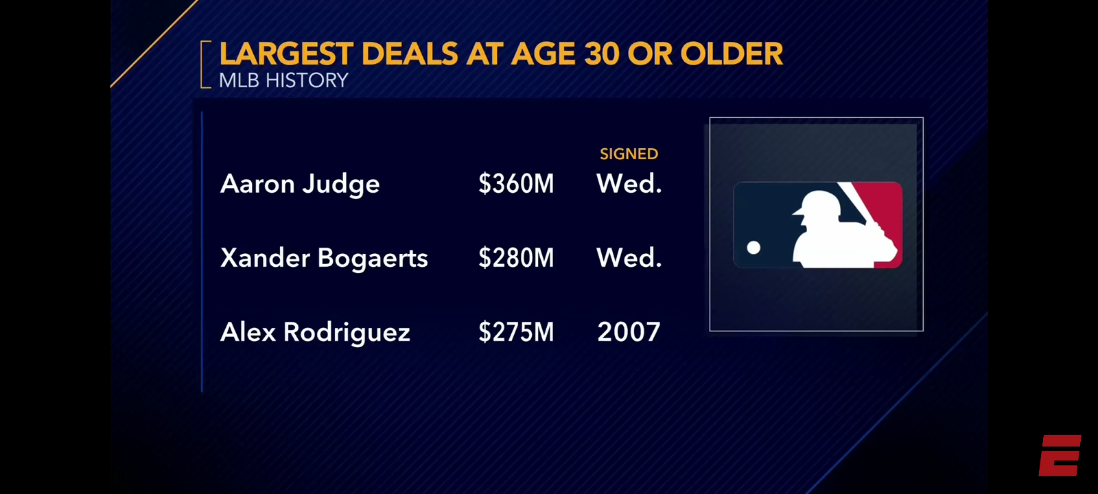 Red Sox are ‘floored’ after Xander Bogaerts agrees to $280M deal with Padres – Passan