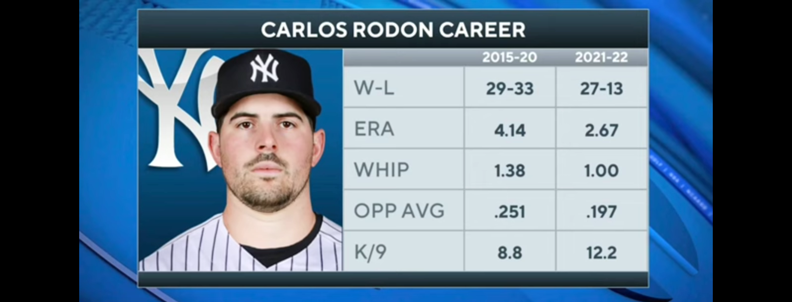 Yankees sign Carlos Rodón to 6-year $162M deal