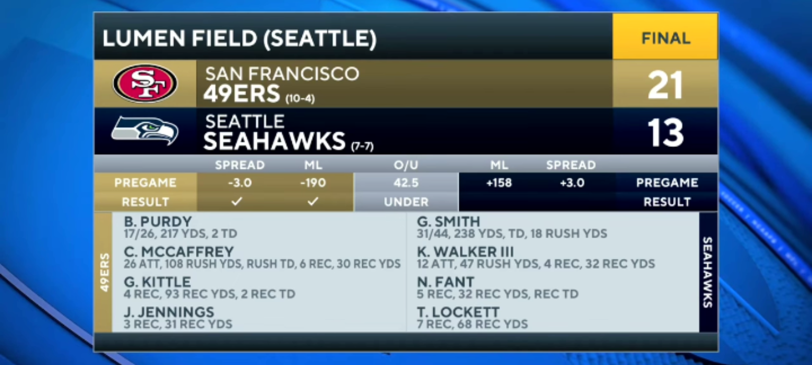 49ers take down Seahawks to clinch NFC West Title [Full Game Recap]