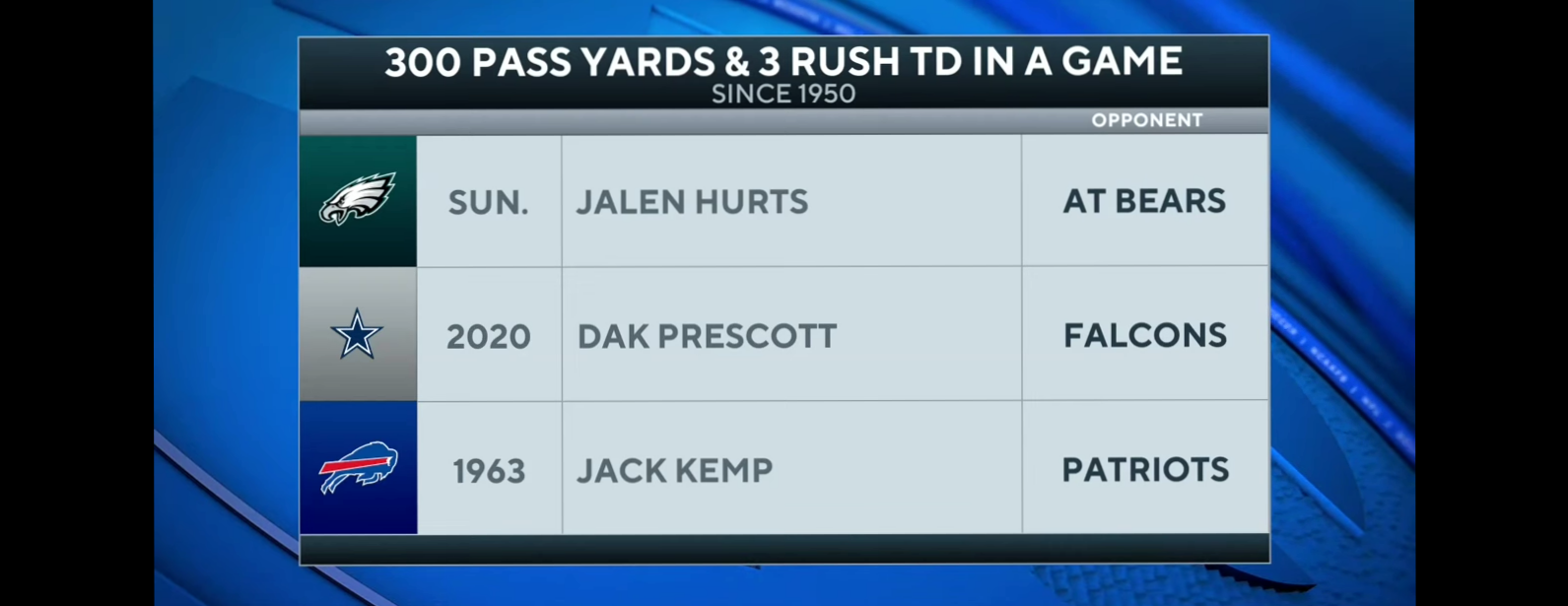 Eagles sneak past Bears, pick up 13th win of the season [Full Game Recap]