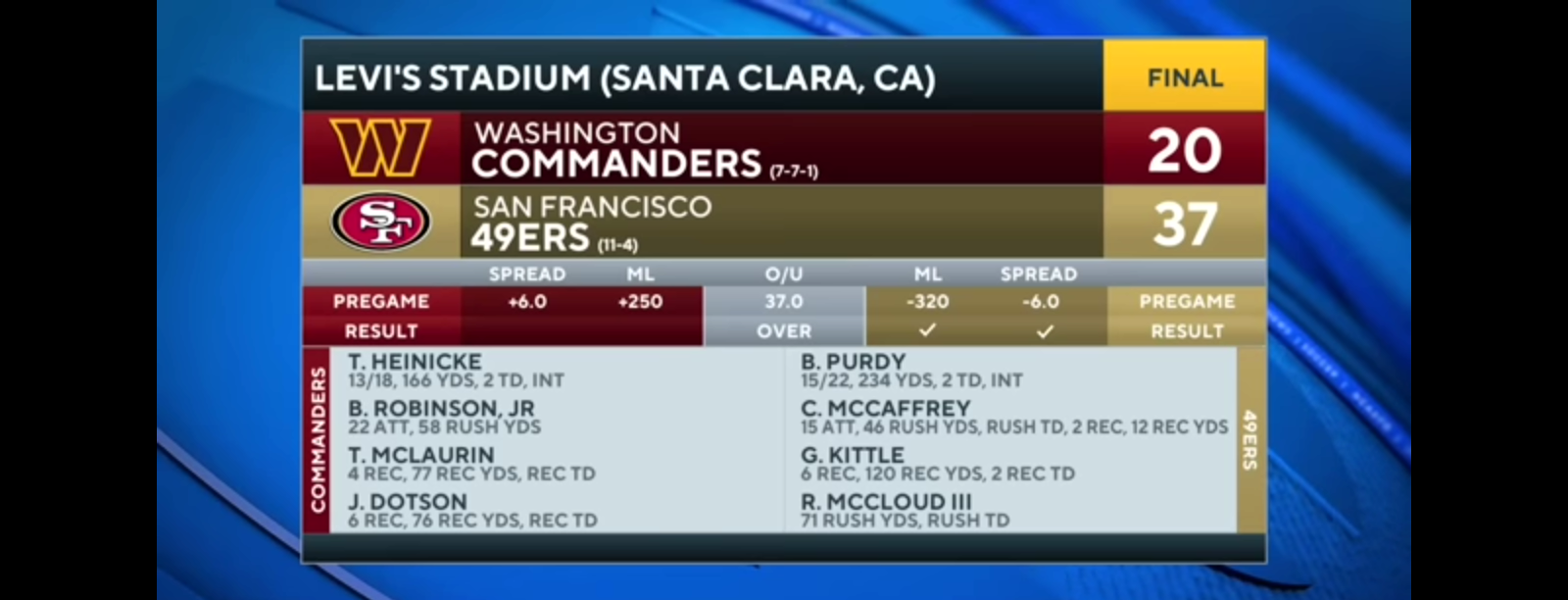 Brock Purdy LEADS 49ERS TO 8TH-STRAIGHT VICTORY