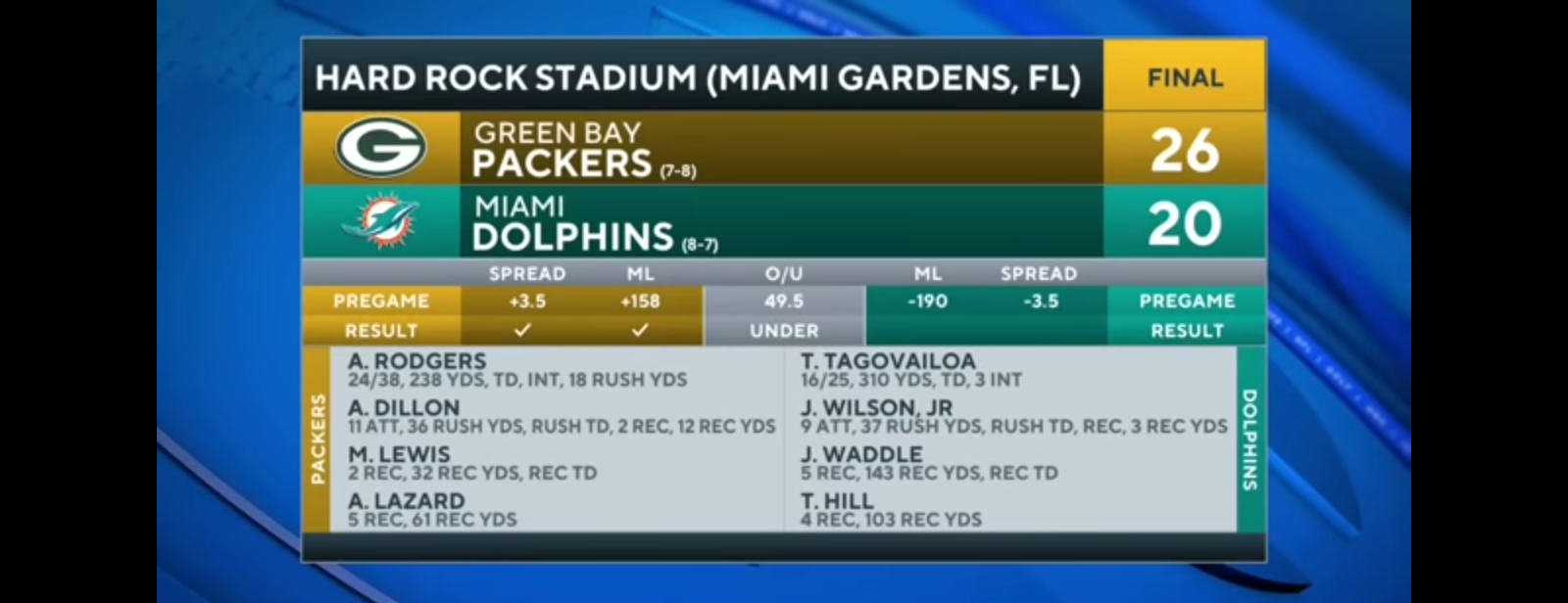 Packers keep playoff hopes alive with WIN over Dolphins [FULL GAME RECAP]