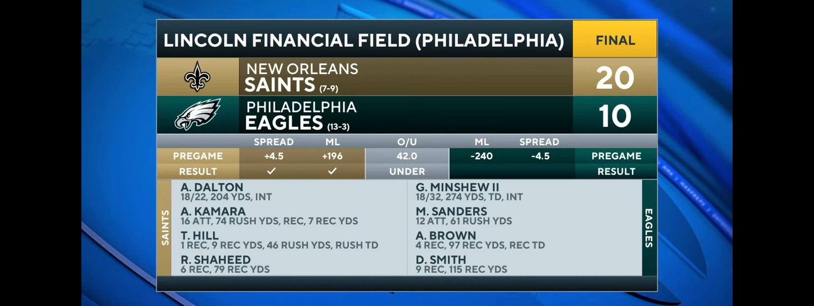 Eagles suffer back-to-back losses for first time this season [Full Game Recap]