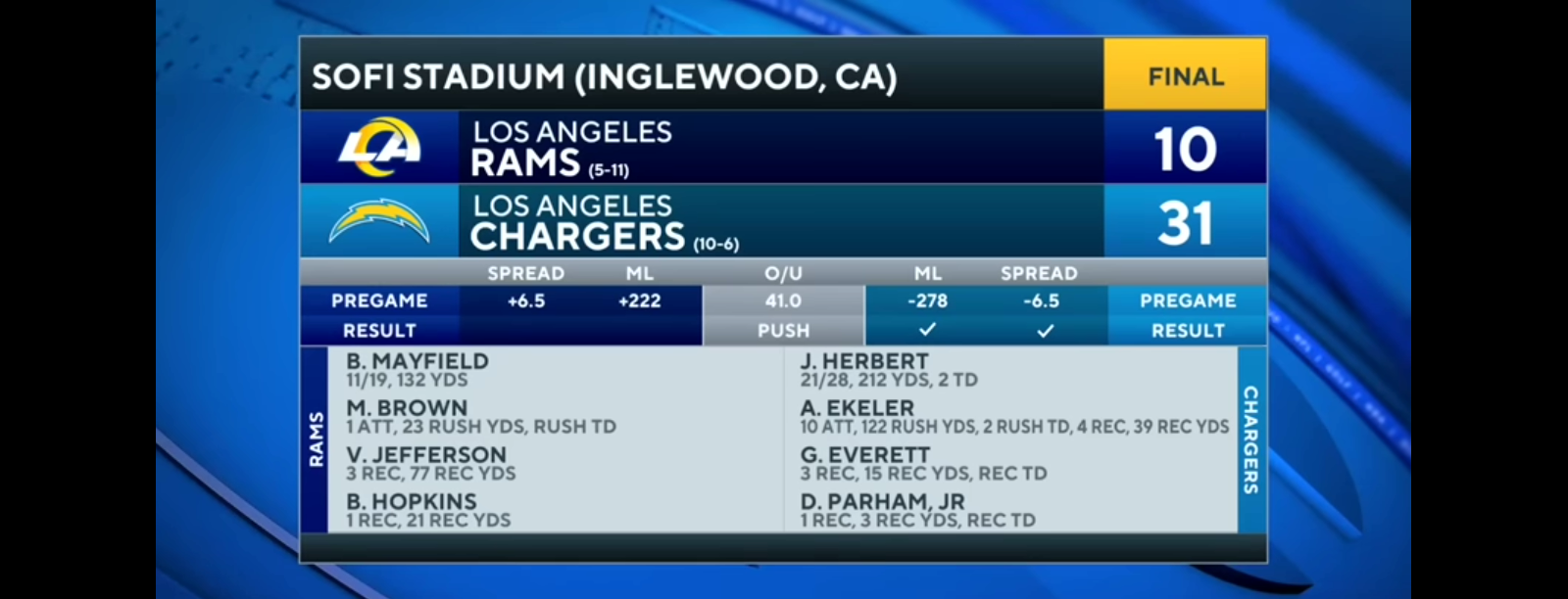 Chargers blow past Rams, pick up 10th win of the season [Full Game Recap]