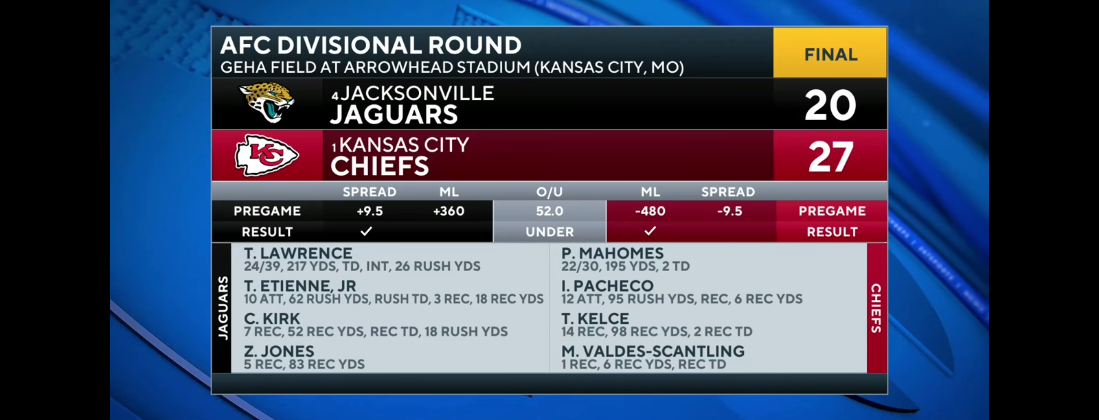 Chiefs DEFEAT Jaguars To Advance To AFC Championship For 5th Straight Season