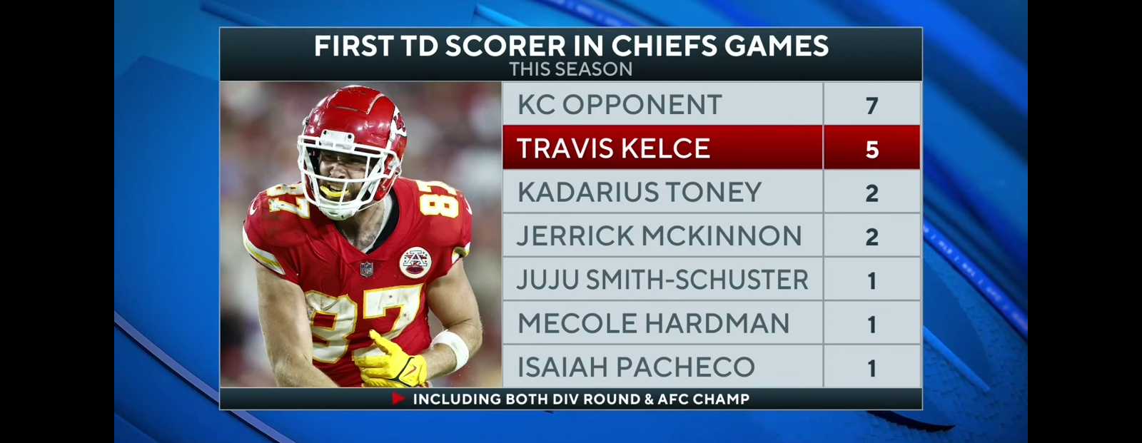 Super Bowl LVII Chiefs vs Eagles: TOP PLAYER PROPS [Travis Kelce, Jalen Hurts & MORE]