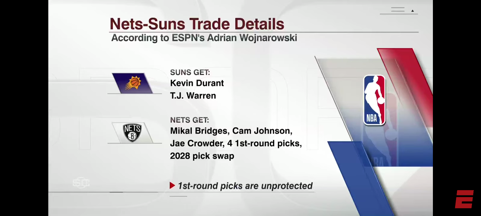 The Kevin Durant trade sends the NBA World into a FRENZY 🤯 Suns’ chances & the Nets’ future