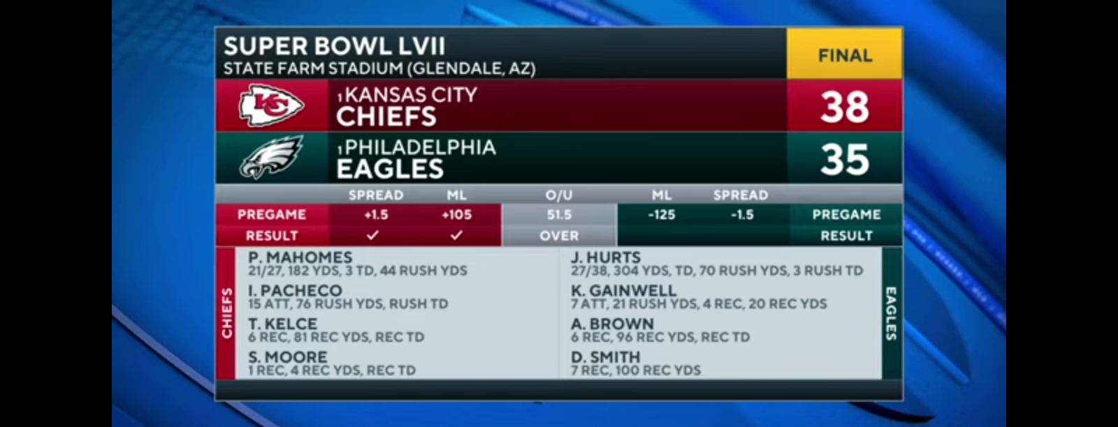 Patrick Mahomes, Chiefs DEFEAT Eagles to win Super Bowl LVII