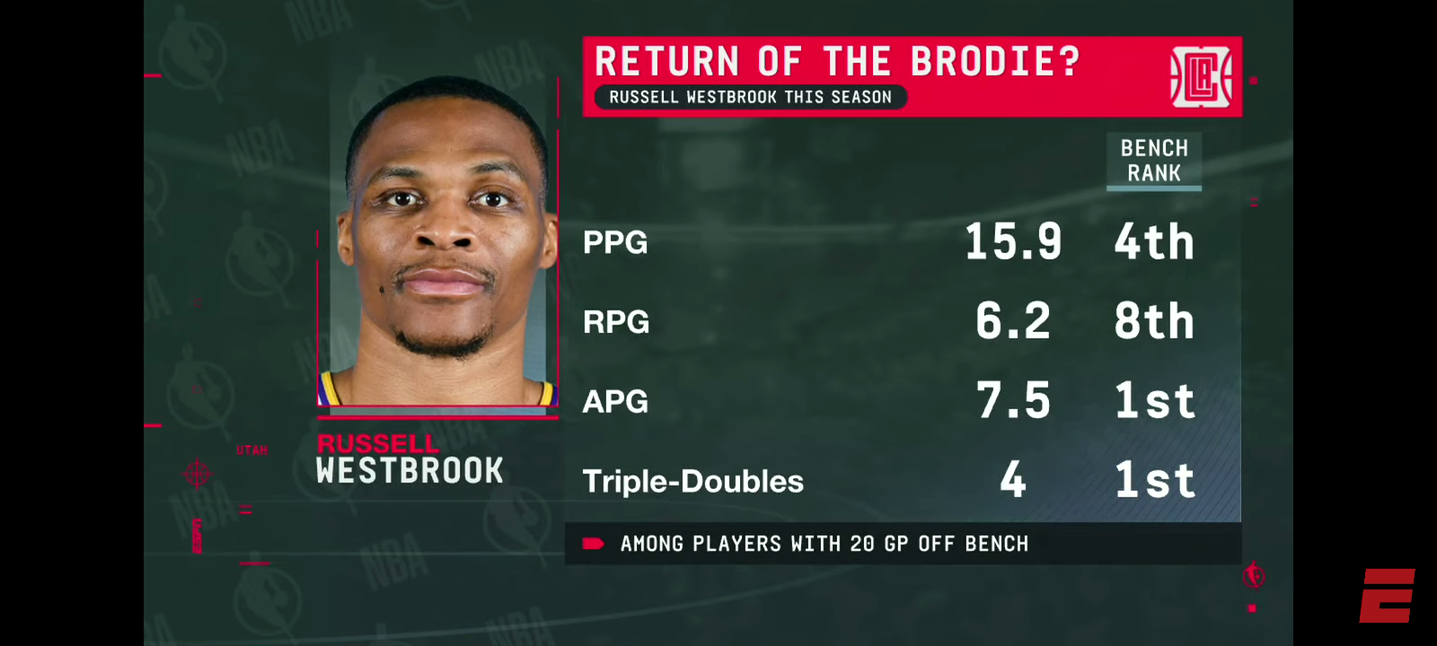 ‘NOT ROCKET SCIENCE’: Russell Westbrook fits BETTER with the Clippers