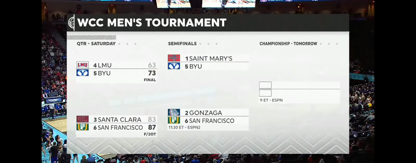 BYU vs #16 Saint Mary’s Basketball Game Highlights, 2023 WCC Semifinal